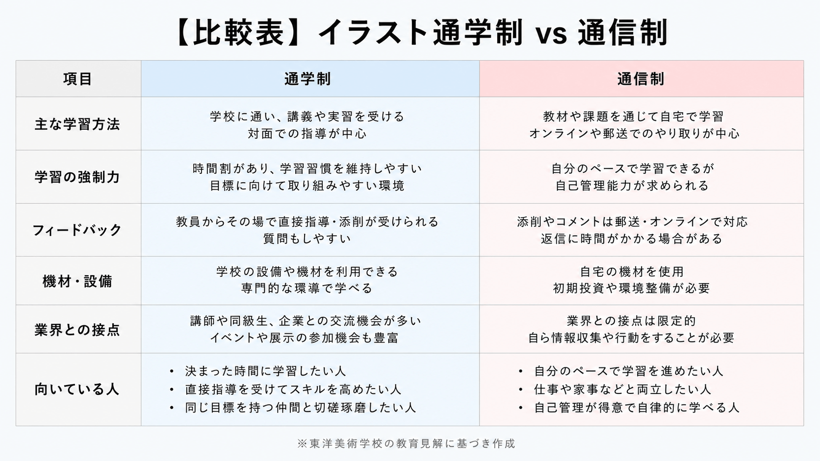 【徹底比較】通学制 vs 通信制：本気でイラストレーターを目指すならどっち？｜東洋美術学校 ── 学習環境・上達スピード・カリキュラムを徹底比較する記事のアイキャッチ画像