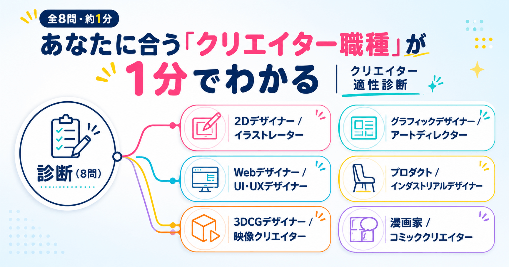 クリエイター適性診断｜全8問・約1分で、自分に合うクリエイター職種がわかる診断（イラスト・グラフィック・Web・プロダクト・3DCG/映像・漫画）