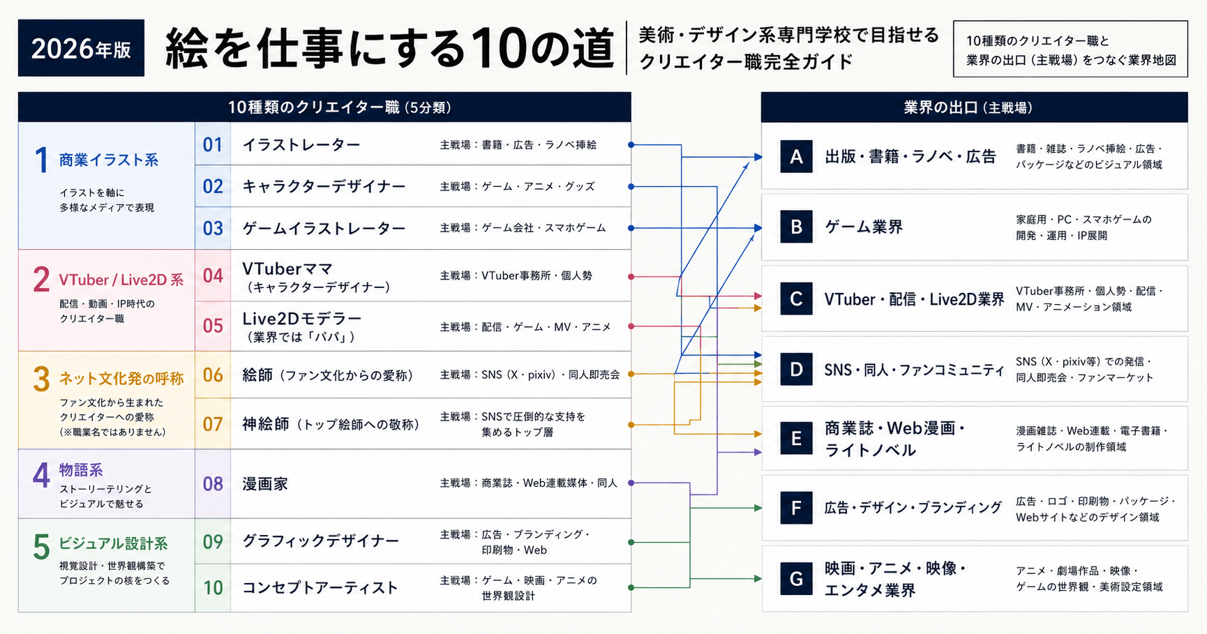 絵を仕事にする10の道｜美術・デザイン系専門学校で目指せるクリエイター職を業界地図形式で示したアイキャッチ画像（東洋美術学校）