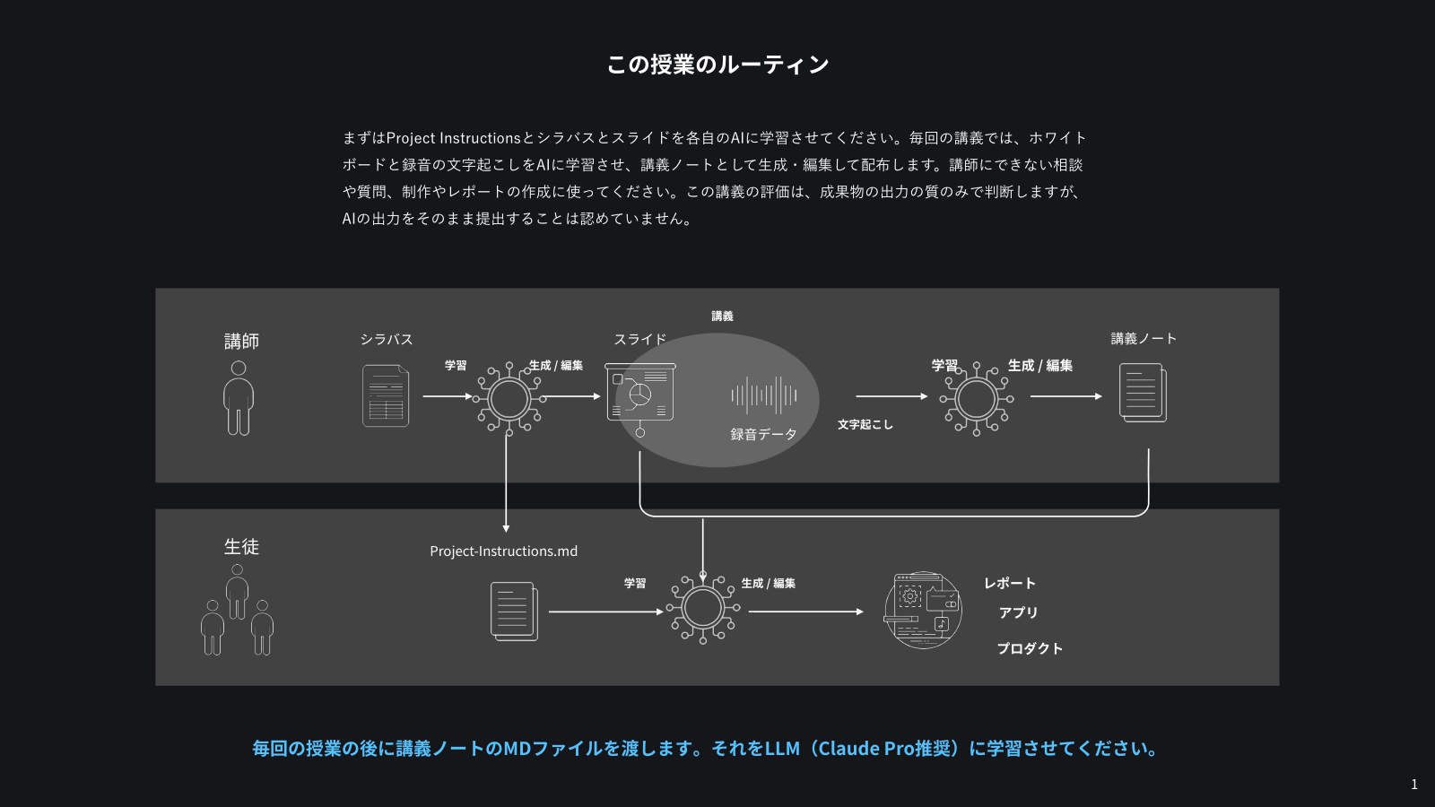 エクスペリエンスデザインの授業のルーティン図。講師と学生がそれぞれAIに学習させ、講義ノートや制作物を生成・編集する流れ。